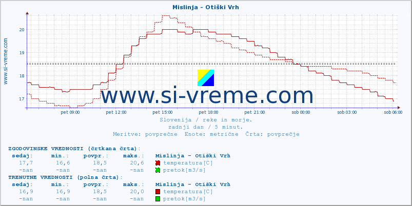 POVPREČJE :: Mislinja - Otiški Vrh :: temperatura | pretok | višina :: zadnji dan / 5 minut.