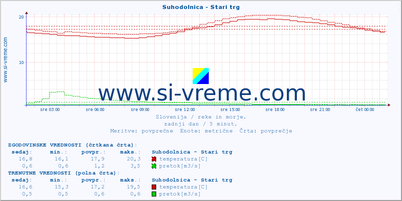 POVPREČJE :: Suhodolnica - Stari trg :: temperatura | pretok | višina :: zadnji dan / 5 minut.