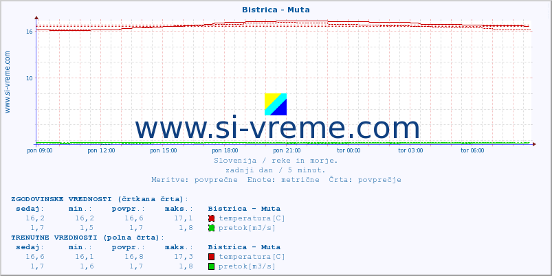 POVPREČJE :: Bistrica - Muta :: temperatura | pretok | višina :: zadnji dan / 5 minut.