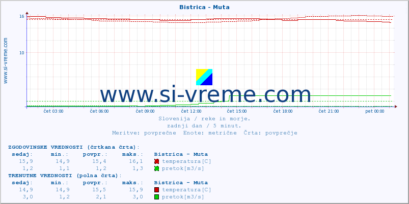 POVPREČJE :: Bistrica - Muta :: temperatura | pretok | višina :: zadnji dan / 5 minut.