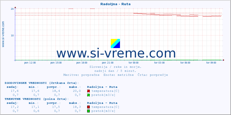 POVPREČJE :: Radoljna - Ruta :: temperatura | pretok | višina :: zadnji dan / 5 minut.