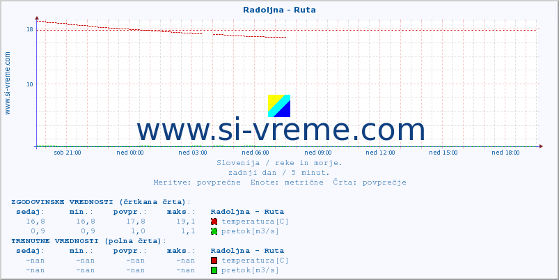 POVPREČJE :: Radoljna - Ruta :: temperatura | pretok | višina :: zadnji dan / 5 minut.