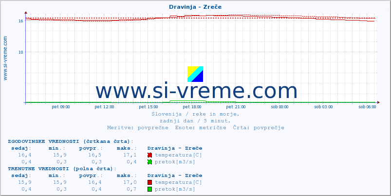 POVPREČJE :: Dravinja - Zreče :: temperatura | pretok | višina :: zadnji dan / 5 minut.