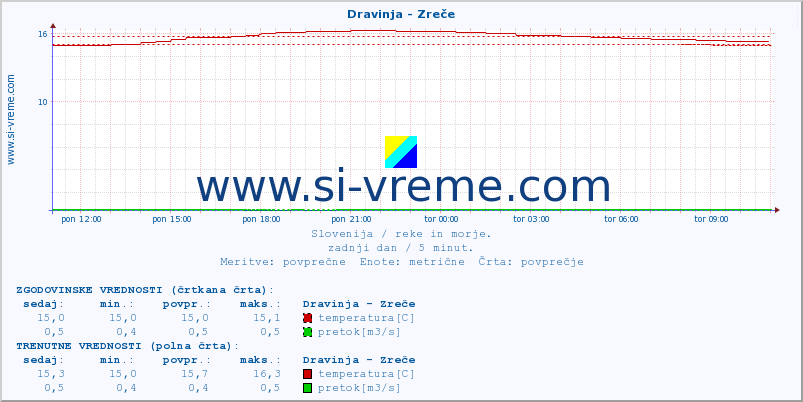 POVPREČJE :: Dravinja - Zreče :: temperatura | pretok | višina :: zadnji dan / 5 minut.