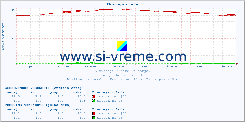 POVPREČJE :: Dravinja - Loče :: temperatura | pretok | višina :: zadnji dan / 5 minut.