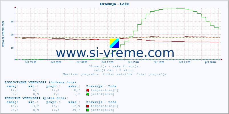 POVPREČJE :: Dravinja - Loče :: temperatura | pretok | višina :: zadnji dan / 5 minut.