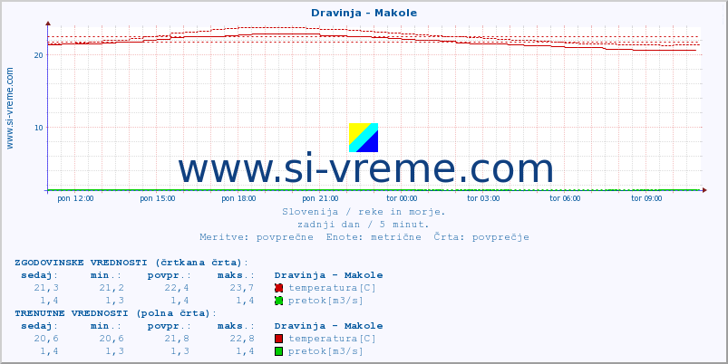 POVPREČJE :: Dravinja - Makole :: temperatura | pretok | višina :: zadnji dan / 5 minut.