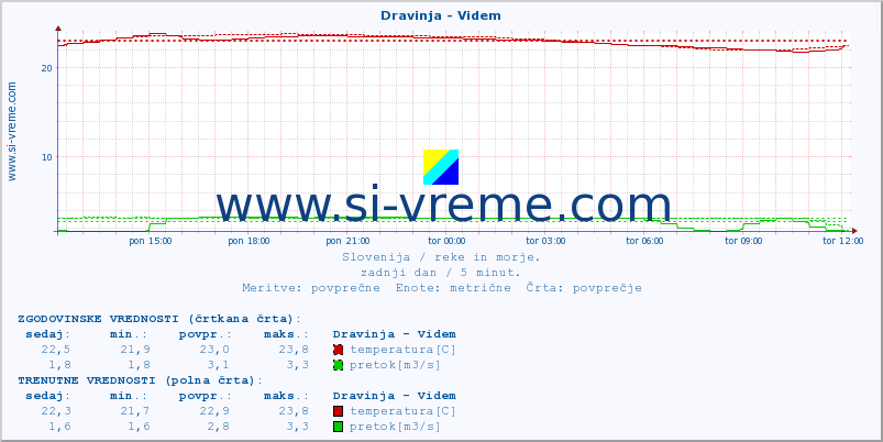 POVPREČJE :: Dravinja - Videm :: temperatura | pretok | višina :: zadnji dan / 5 minut.