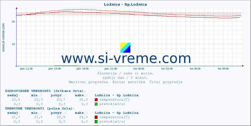 POVPREČJE :: Ložnica - Sp.Ložnica :: temperatura | pretok | višina :: zadnji dan / 5 minut.