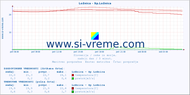 POVPREČJE :: Ložnica - Sp.Ložnica :: temperatura | pretok | višina :: zadnji dan / 5 minut.