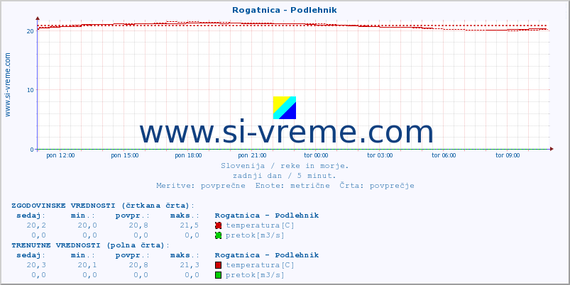 POVPREČJE :: Rogatnica - Podlehnik :: temperatura | pretok | višina :: zadnji dan / 5 minut.