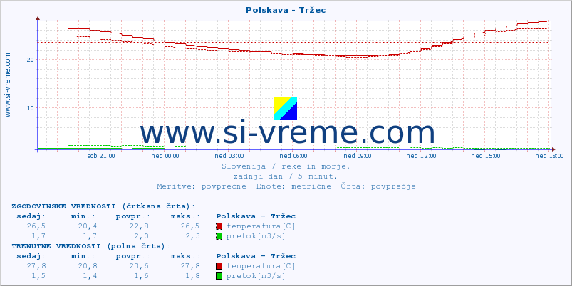 POVPREČJE :: Polskava - Tržec :: temperatura | pretok | višina :: zadnji dan / 5 minut.