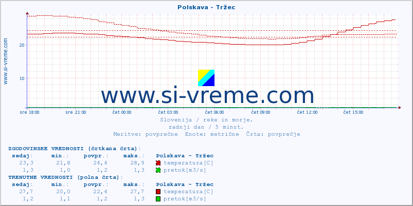 POVPREČJE :: Polskava - Tržec :: temperatura | pretok | višina :: zadnji dan / 5 minut.