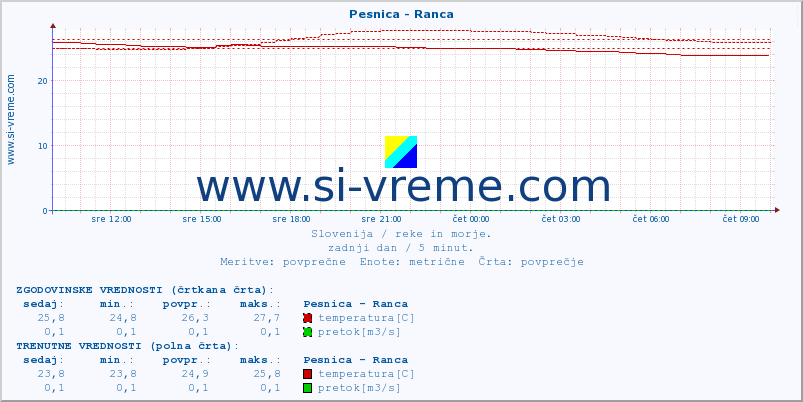 POVPREČJE :: Pesnica - Ranca :: temperatura | pretok | višina :: zadnji dan / 5 minut.