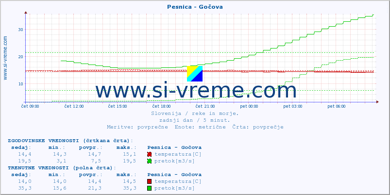 POVPREČJE :: Pesnica - Gočova :: temperatura | pretok | višina :: zadnji dan / 5 minut.