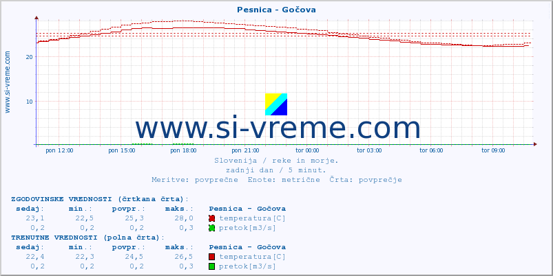 POVPREČJE :: Pesnica - Gočova :: temperatura | pretok | višina :: zadnji dan / 5 minut.