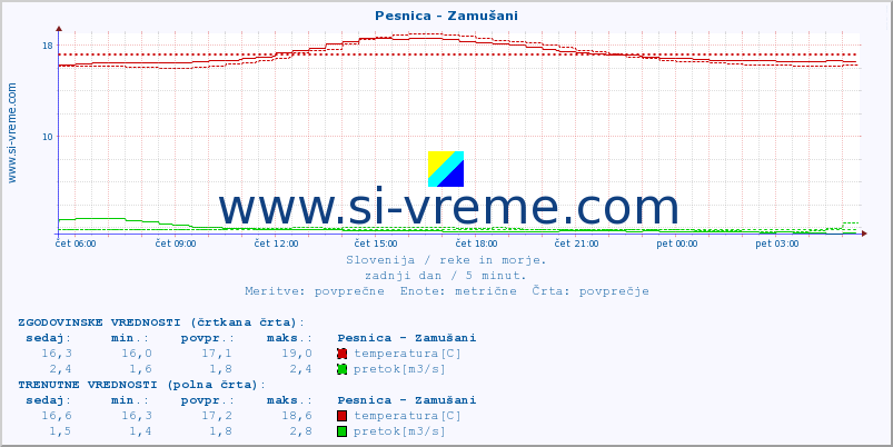 POVPREČJE :: Pesnica - Zamušani :: temperatura | pretok | višina :: zadnji dan / 5 minut.