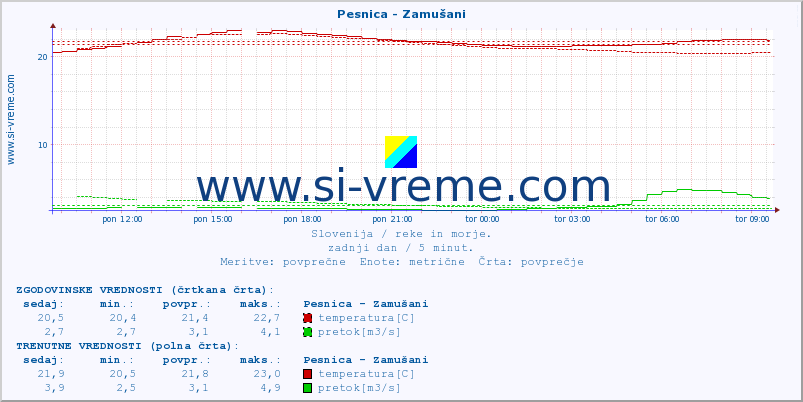 POVPREČJE :: Pesnica - Zamušani :: temperatura | pretok | višina :: zadnji dan / 5 minut.