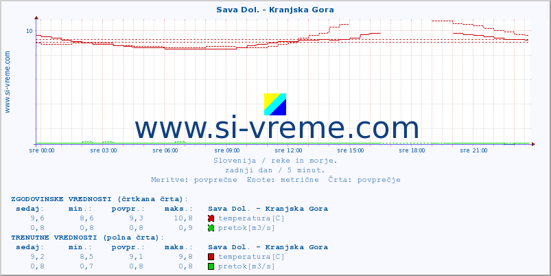 POVPREČJE :: Sava Dol. - Kranjska Gora :: temperatura | pretok | višina :: zadnji dan / 5 minut.