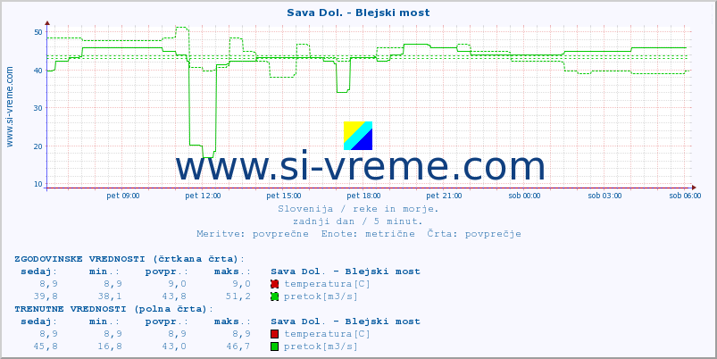 POVPREČJE :: Sava Dol. - Blejski most :: temperatura | pretok | višina :: zadnji dan / 5 minut.