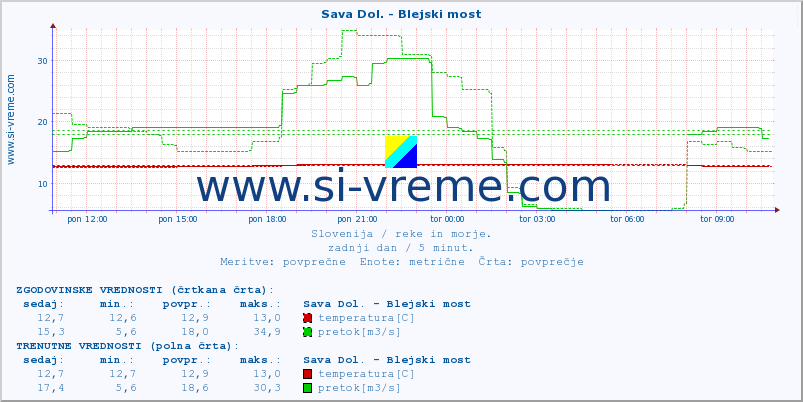 POVPREČJE :: Sava Dol. - Blejski most :: temperatura | pretok | višina :: zadnji dan / 5 minut.