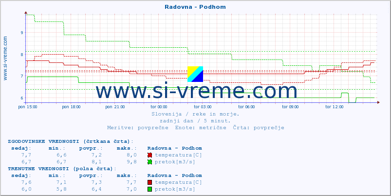 POVPREČJE :: Radovna - Podhom :: temperatura | pretok | višina :: zadnji dan / 5 minut.