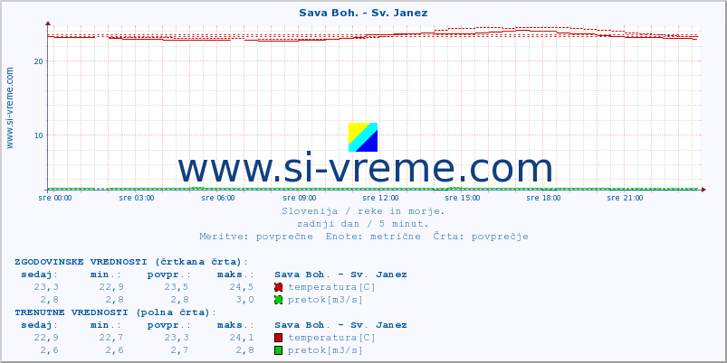 POVPREČJE :: Sava Boh. - Sv. Janez :: temperatura | pretok | višina :: zadnji dan / 5 minut.