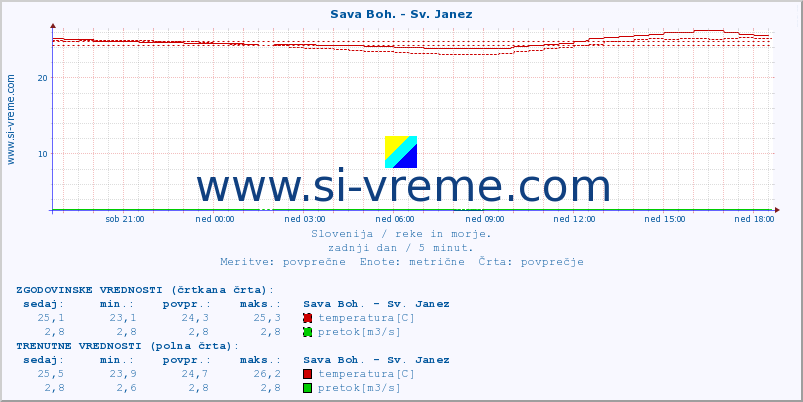 POVPREČJE :: Sava Boh. - Sv. Janez :: temperatura | pretok | višina :: zadnji dan / 5 minut.