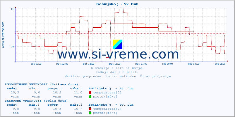 POVPREČJE :: Bohinjsko j. - Sv. Duh :: temperatura | pretok | višina :: zadnji dan / 5 minut.