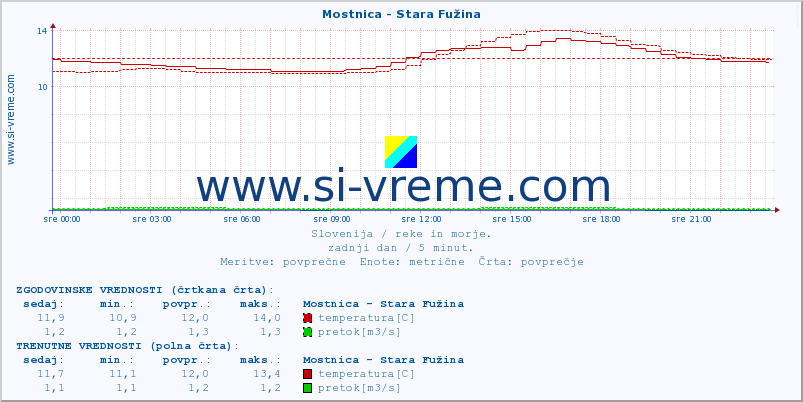 POVPREČJE :: Mostnica - Stara Fužina :: temperatura | pretok | višina :: zadnji dan / 5 minut.