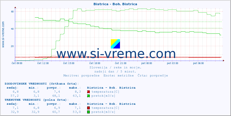 POVPREČJE :: Bistrica - Boh. Bistrica :: temperatura | pretok | višina :: zadnji dan / 5 minut.