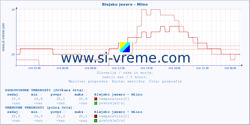 POVPREČJE :: Blejsko jezero - Mlino :: temperatura | pretok | višina :: zadnji dan / 5 minut.