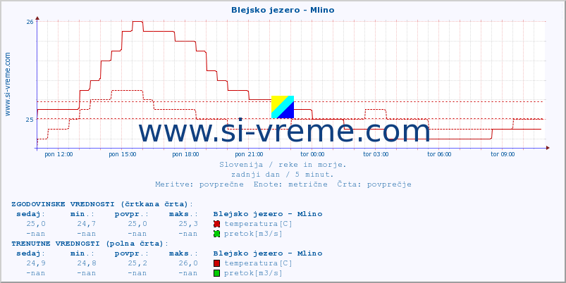 POVPREČJE :: Blejsko jezero - Mlino :: temperatura | pretok | višina :: zadnji dan / 5 minut.