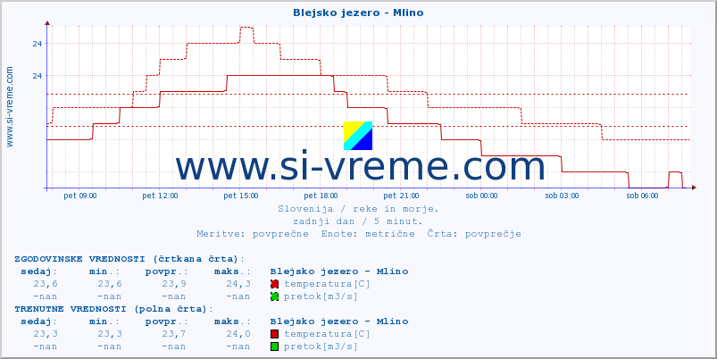 POVPREČJE :: Blejsko jezero - Mlino :: temperatura | pretok | višina :: zadnji dan / 5 minut.