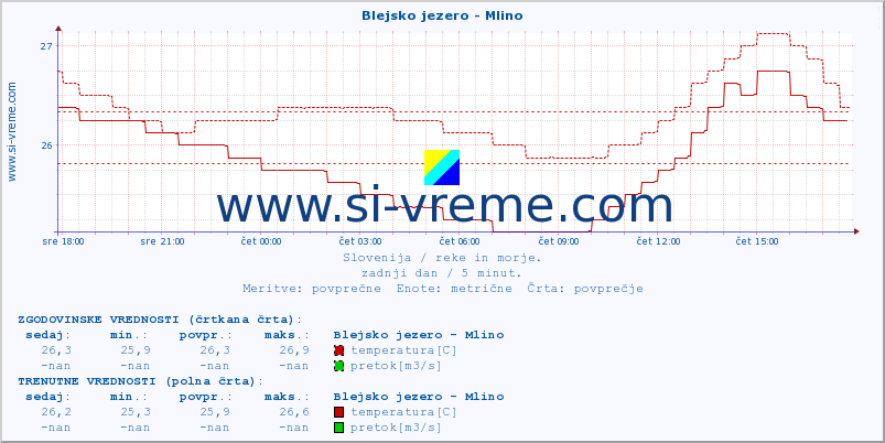 POVPREČJE :: Blejsko jezero - Mlino :: temperatura | pretok | višina :: zadnji dan / 5 minut.