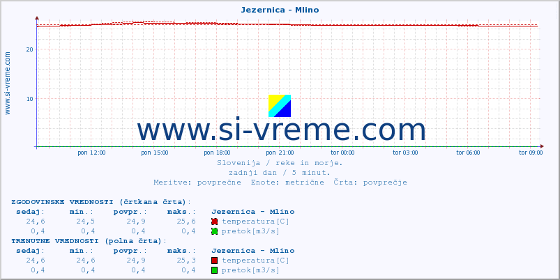 POVPREČJE :: Jezernica - Mlino :: temperatura | pretok | višina :: zadnji dan / 5 minut.