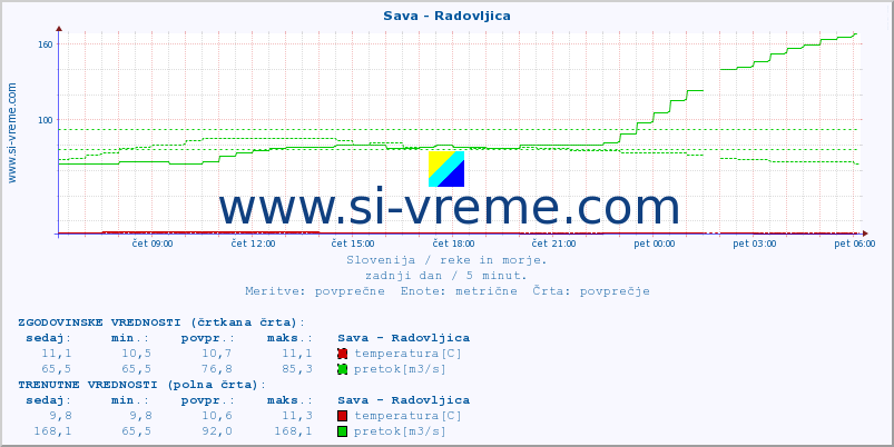 POVPREČJE :: Sava - Radovljica :: temperatura | pretok | višina :: zadnji dan / 5 minut.