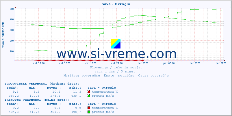 POVPREČJE :: Sava - Okroglo :: temperatura | pretok | višina :: zadnji dan / 5 minut.