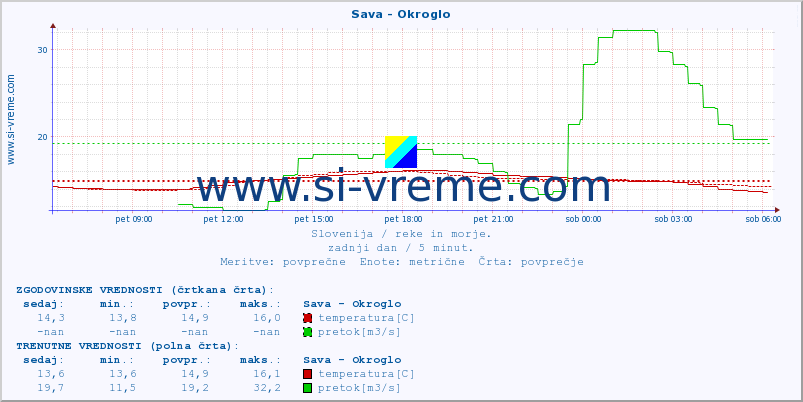 POVPREČJE :: Sava - Okroglo :: temperatura | pretok | višina :: zadnji dan / 5 minut.