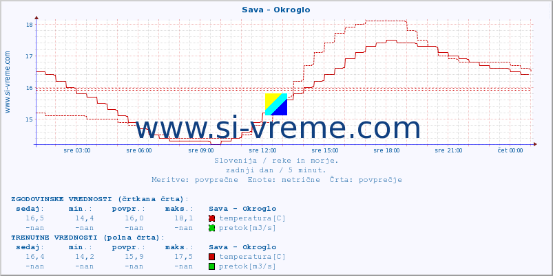 POVPREČJE :: Sava - Okroglo :: temperatura | pretok | višina :: zadnji dan / 5 minut.