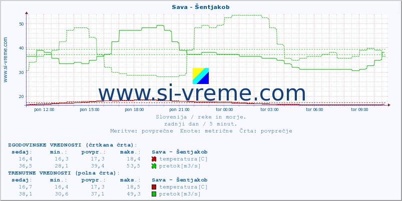 POVPREČJE :: Sava - Šentjakob :: temperatura | pretok | višina :: zadnji dan / 5 minut.