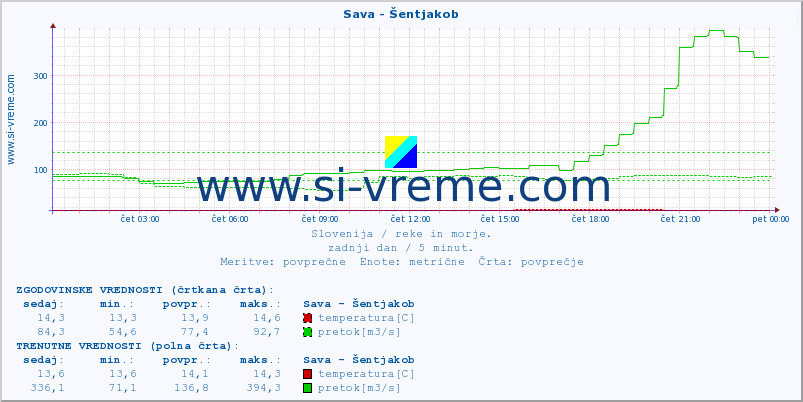 POVPREČJE :: Sava - Šentjakob :: temperatura | pretok | višina :: zadnji dan / 5 minut.