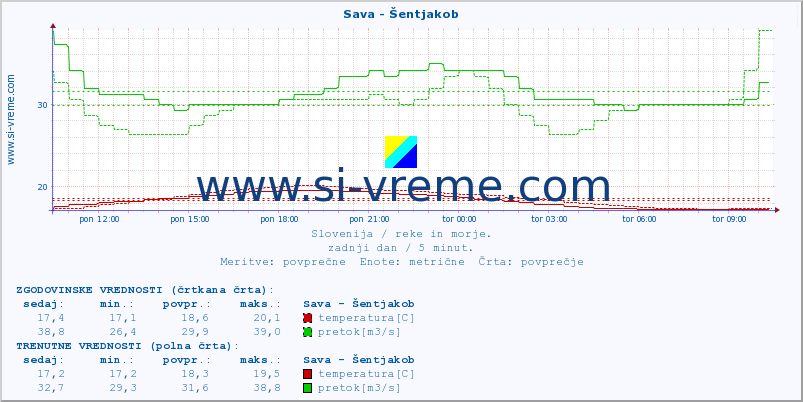 POVPREČJE :: Sava - Šentjakob :: temperatura | pretok | višina :: zadnji dan / 5 minut.