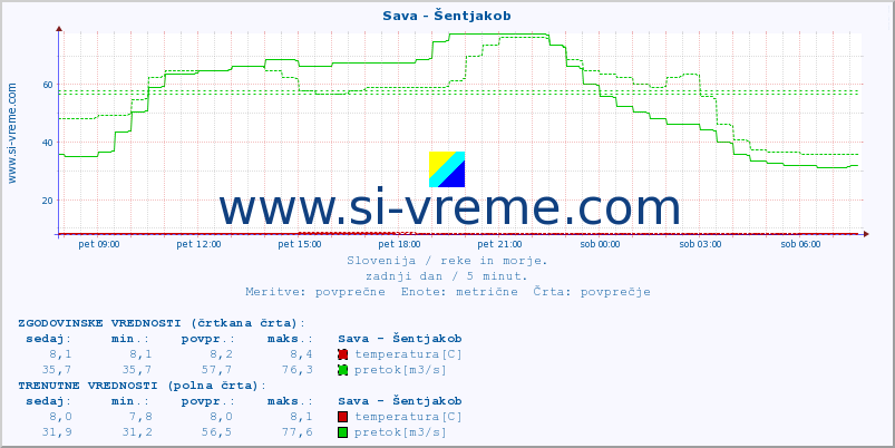 POVPREČJE :: Sava - Šentjakob :: temperatura | pretok | višina :: zadnji dan / 5 minut.