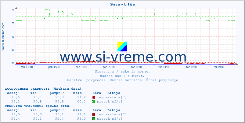 POVPREČJE :: Sava - Litija :: temperatura | pretok | višina :: zadnji dan / 5 minut.