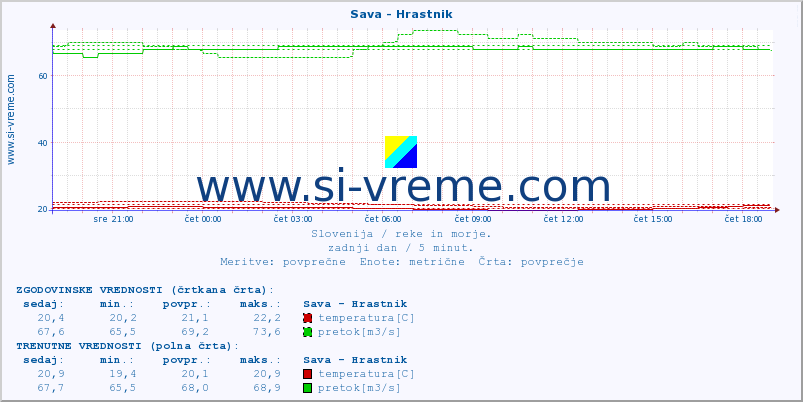 POVPREČJE :: Sava - Hrastnik :: temperatura | pretok | višina :: zadnji dan / 5 minut.