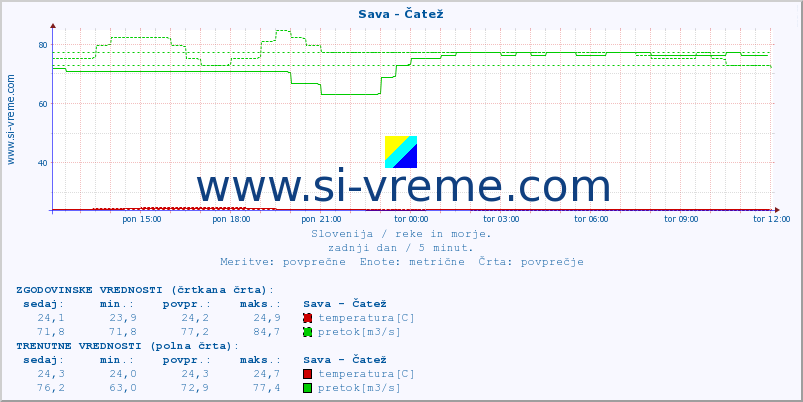 POVPREČJE :: Sava - Čatež :: temperatura | pretok | višina :: zadnji dan / 5 minut.