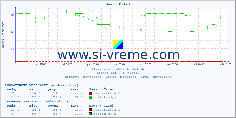 POVPREČJE :: Sava - Čatež :: temperatura | pretok | višina :: zadnji dan / 5 minut.