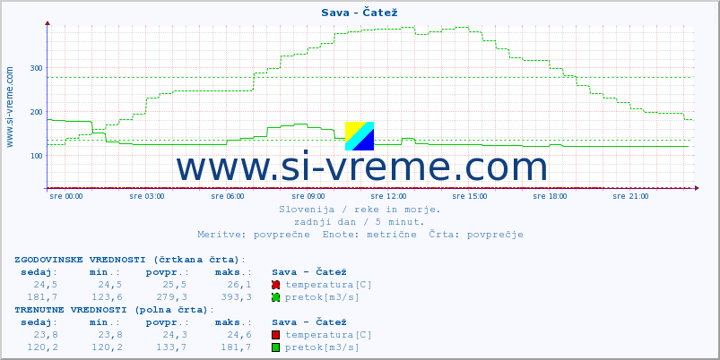 POVPREČJE :: Sava - Čatež :: temperatura | pretok | višina :: zadnji dan / 5 minut.