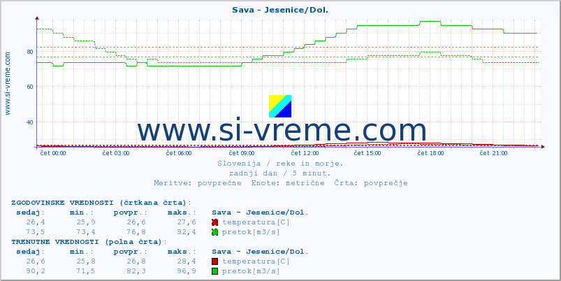 POVPREČJE :: Sava - Jesenice/Dol. :: temperatura | pretok | višina :: zadnji dan / 5 minut.